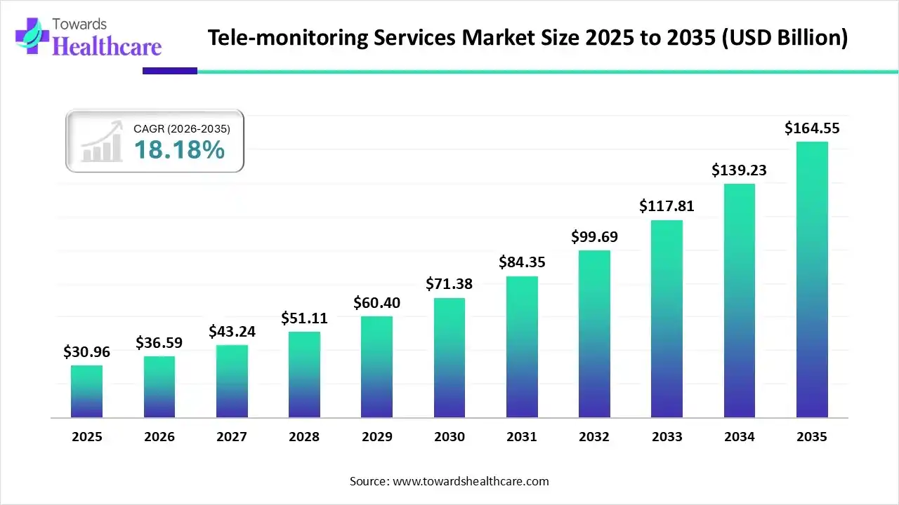 Tele-monitoring Services Market Size 2025 to 2035 Tele-monitoring Services Market Trends and Growth (2026)