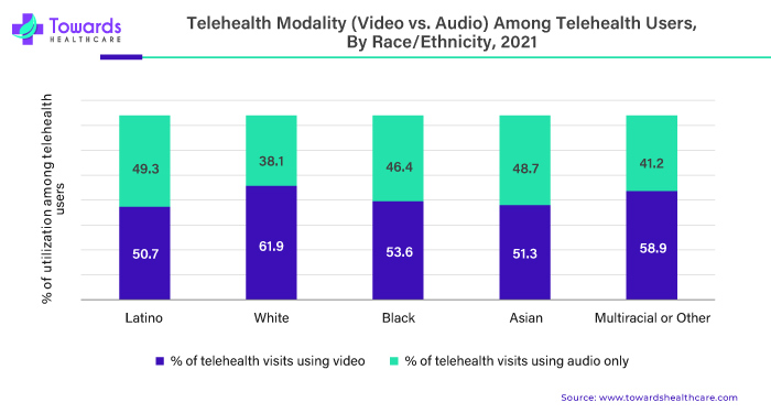 Telehealth Modality (Video vs. Audio) Among Telehealth Users, By Race/Ethnicity, 2021