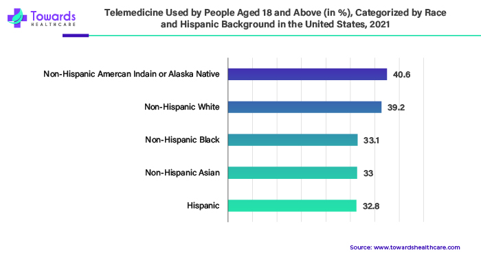 Telemedicine Used by People Aged 18 and Above (in %), Categorized by Race and Hispanic Background in the U.S., 2021
