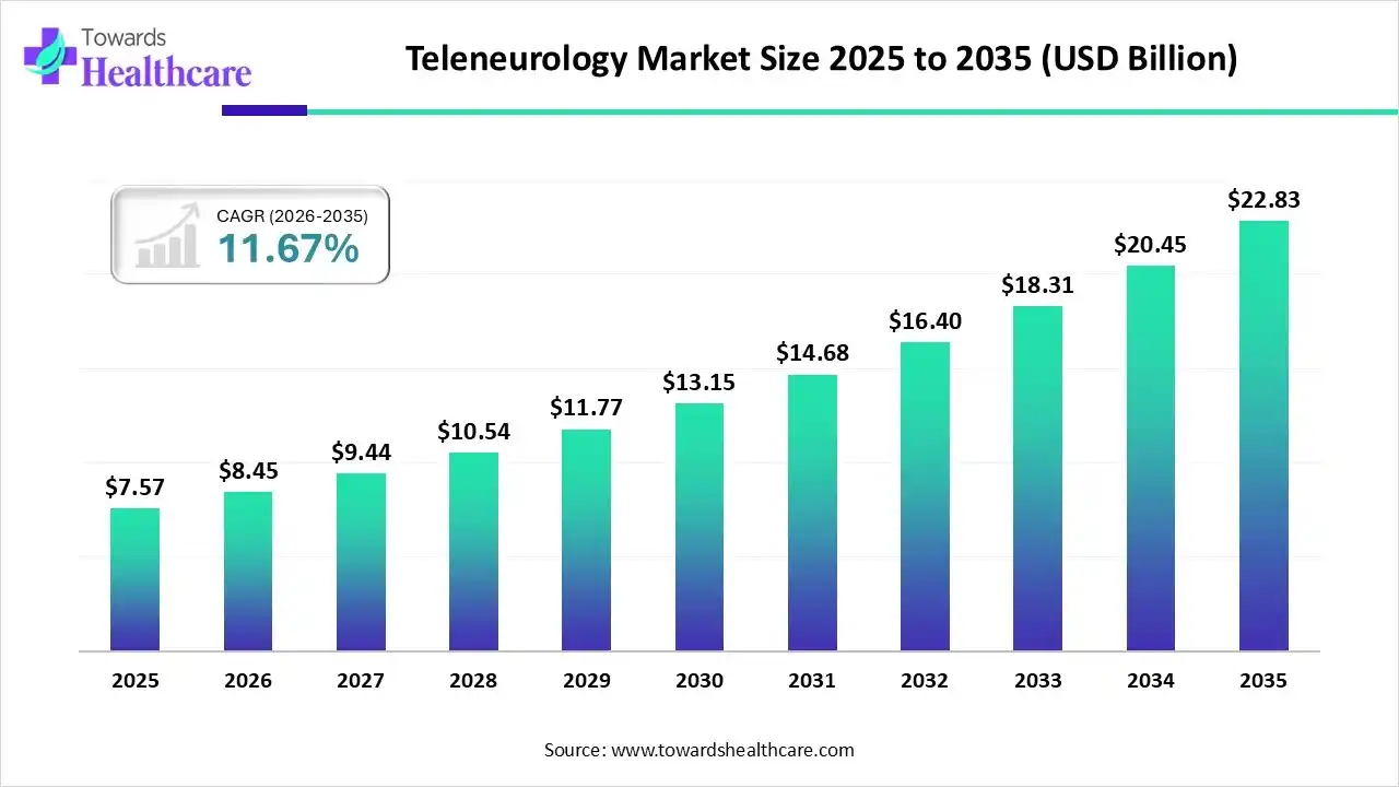 Teleneurology Market Size 2025 to 2035 Teleneurology Market Trends and Growth (2026)