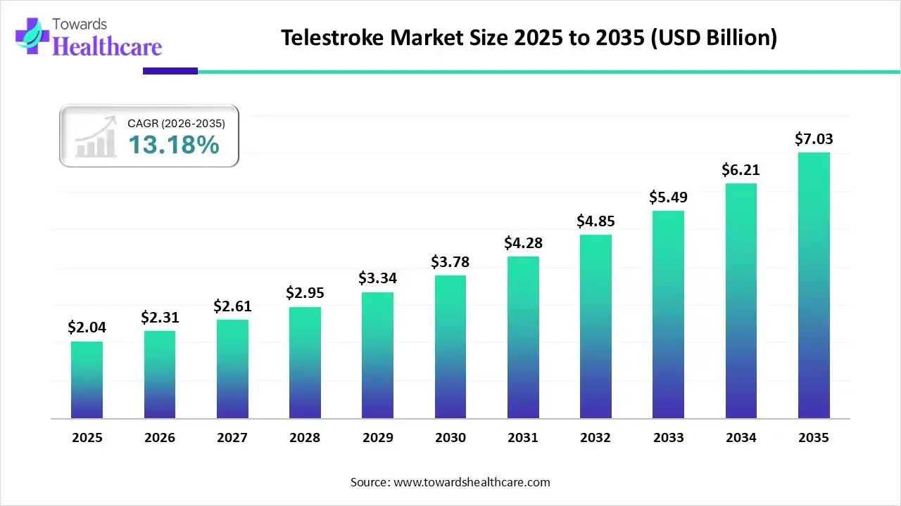 Telestroke Market Size 2025 to 2035 Telestroke Market Trends and Growth (2026)