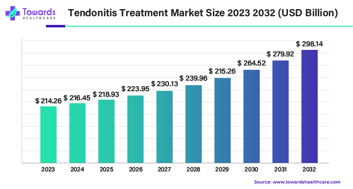 Tendonitis Treatment Market Size 2023 - 2032