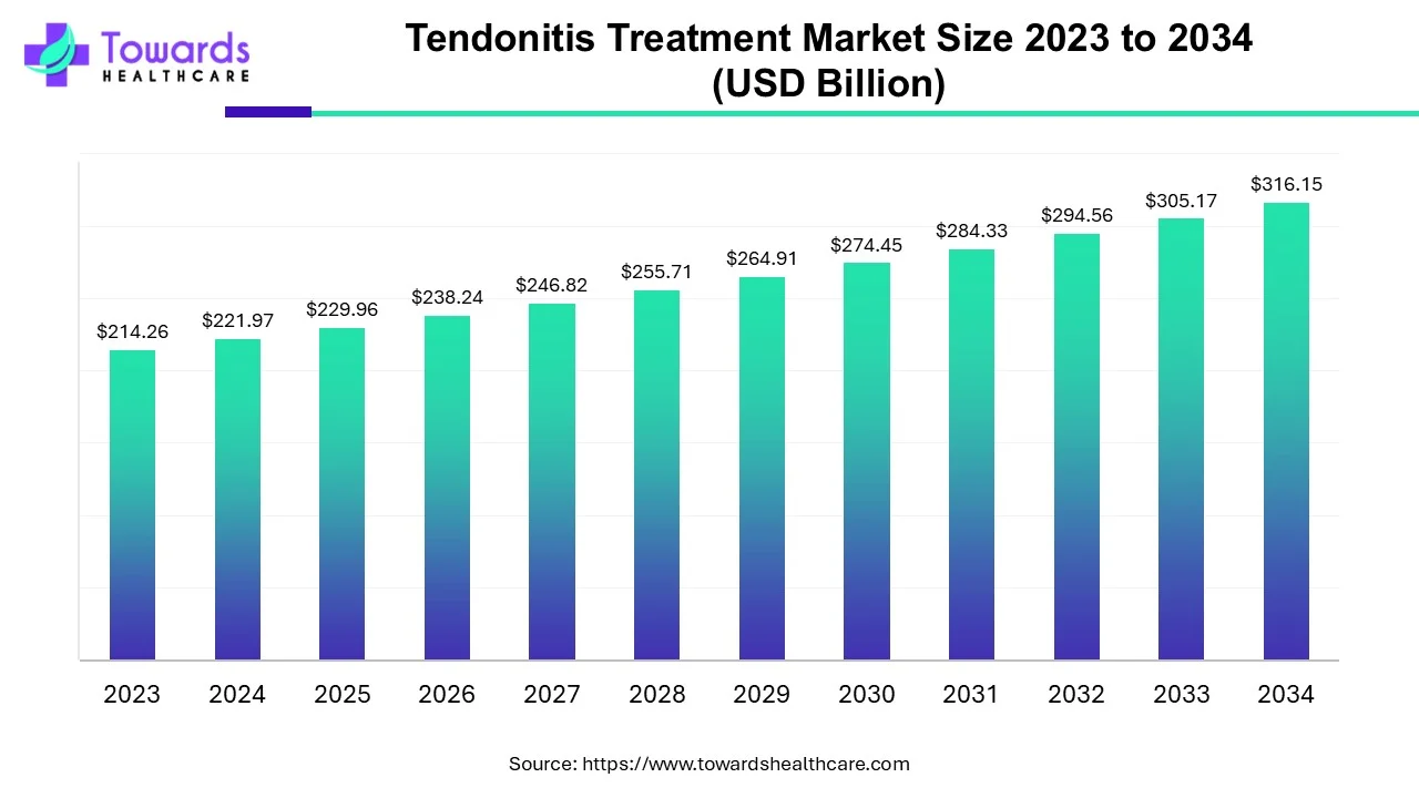 Tendonitis Treatment Market Size 2023 - 2032