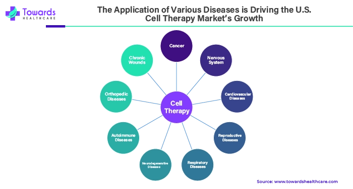 The Application of Various Diseases is Driving the U.S. Cell Therapy Market's Growth