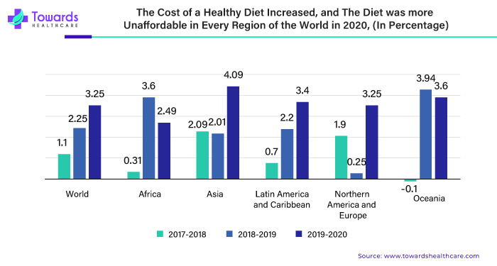 The Cost of a Healthy Diet Increased and The Diet was More Unaffordable in Every Region of the World in 2020