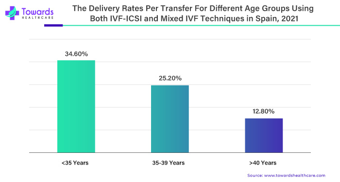 The Delivery Rates Per Transfer For Different Age Groups Using IVF-ICSI and Mixed IVF Techniques in Spain, 2021