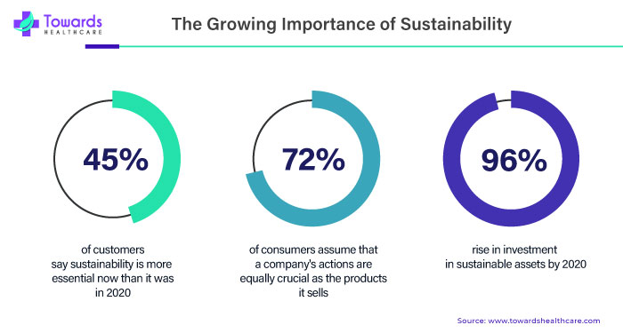 The Growing Importance of Sustainability