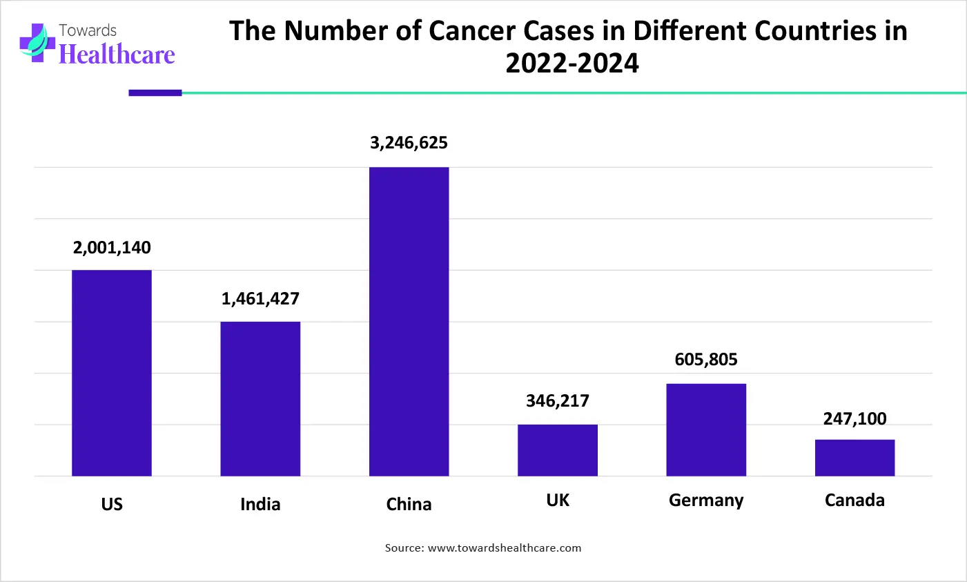 The Number of Cancer Cases in Different Countries in 2022-2024