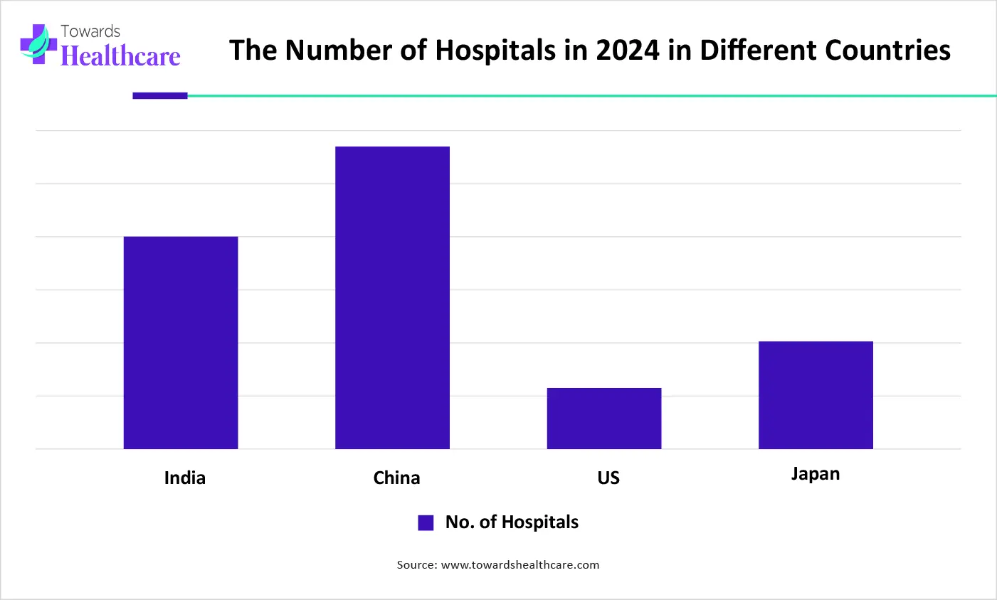 The Number of Hospitals in 2024 in Different Countries-01