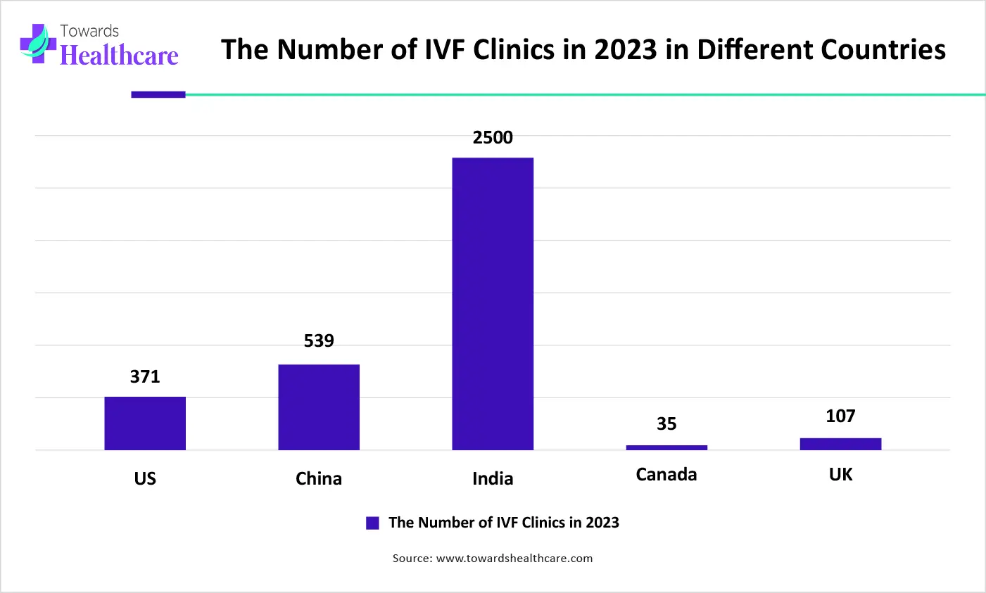 The Number of IVF Clinics in 2023 in Different Countries