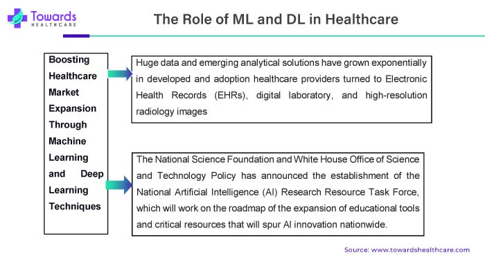 The Role of ML and DL in Healthcare