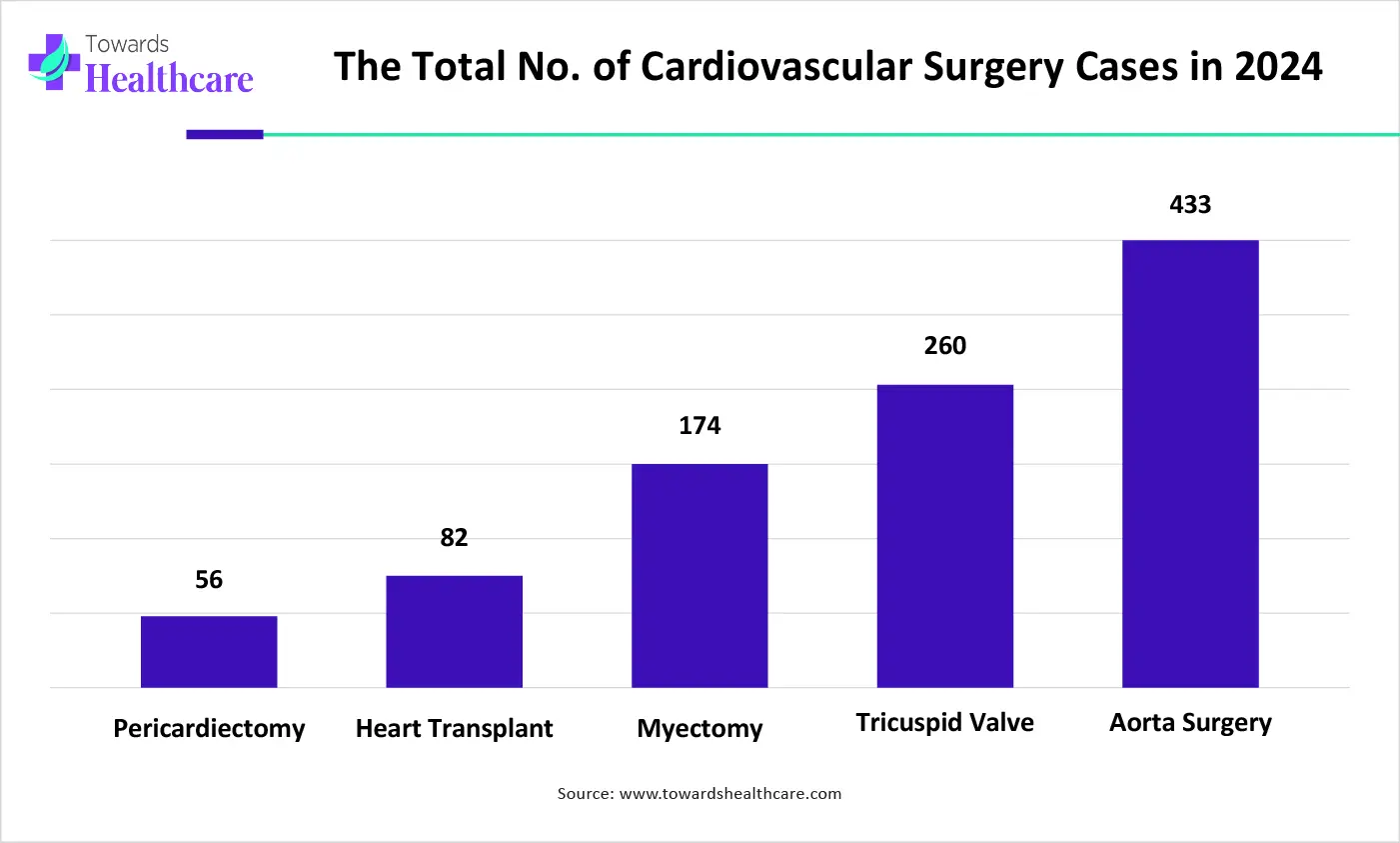 The Total No. of Cardiovascular Surgery Cases in 2024