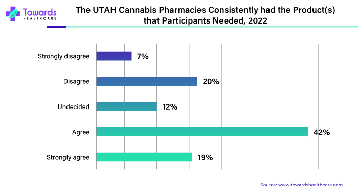 The UTAH Cannabis Pharmacies Consistently had the Product(s) that Participants Needed, 2022