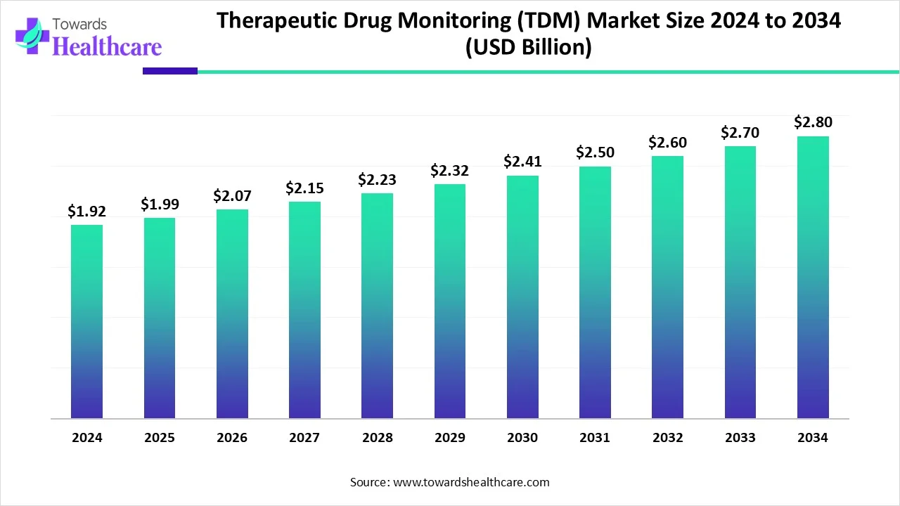 Therapeutic Drug Monitoring (TDM) Market Size 2024 - 2034 