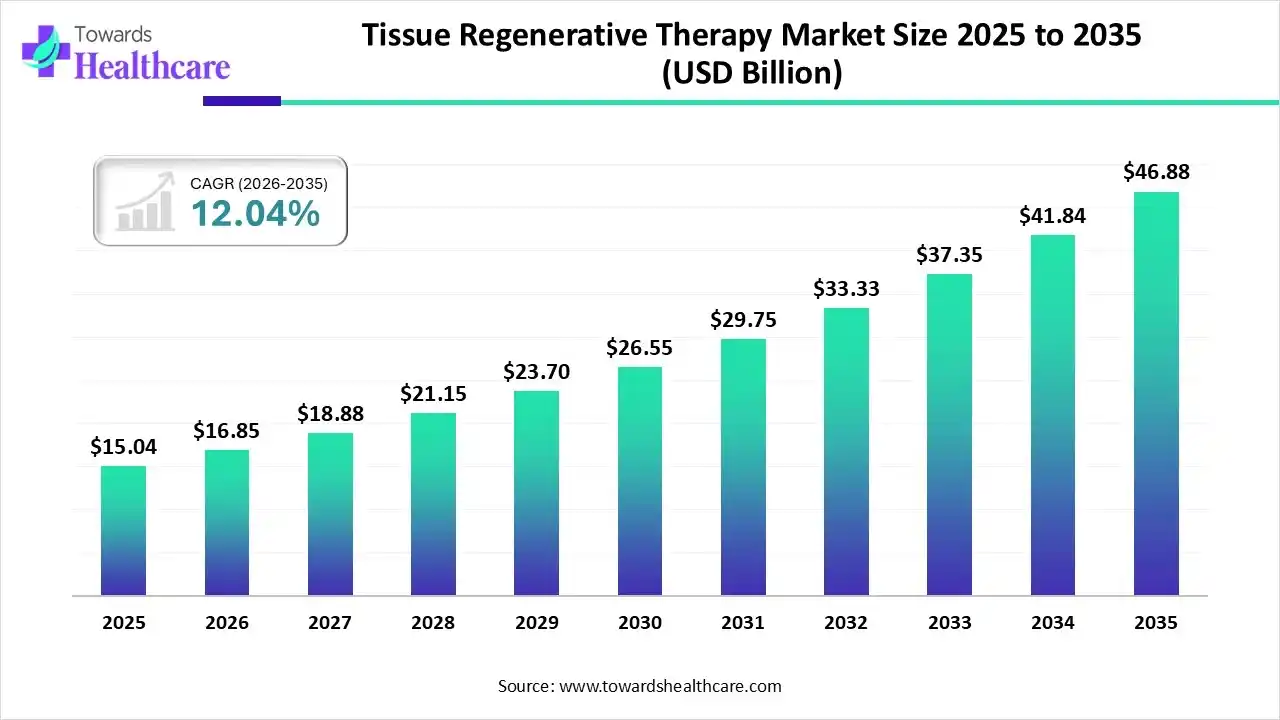 Tissue Regenerative Therapy Market Size 2025 to 2035 Tissue Regenerative Therapy Market Trends and Growth (2026)
