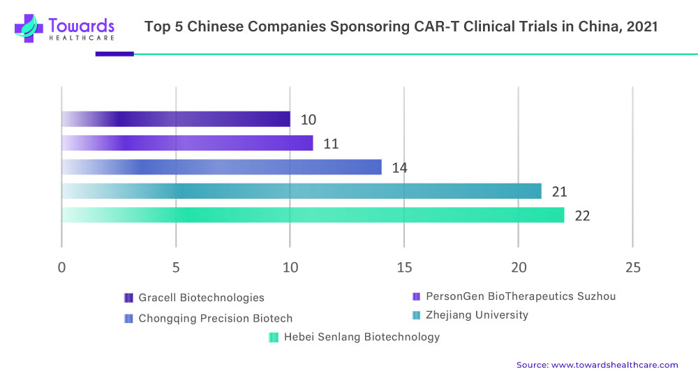 Top 5 Chinese Companies Sponsoring CAR-T Clinical Trials in China 2021 