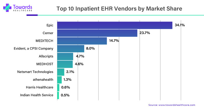 Top 10 Inpatient EHR Vendors by Market Share