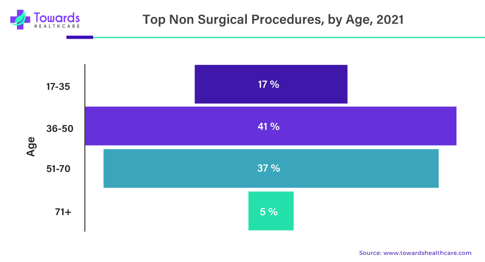 Top Non Surgical Procedures By Age 2021