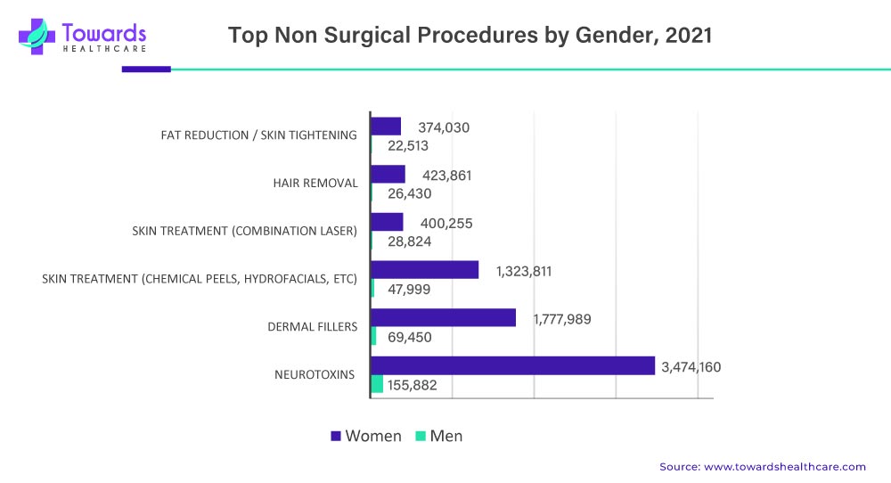 Top Non Surgical Procedures by Gender 2021
