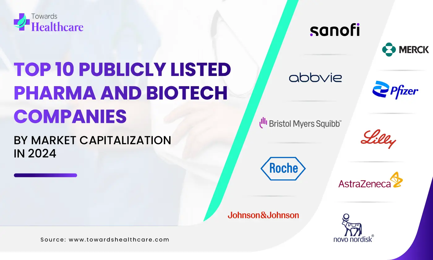 Top 10 Publicly Listed Pharma and Biotech Companies by Market Capitalization in 2024
