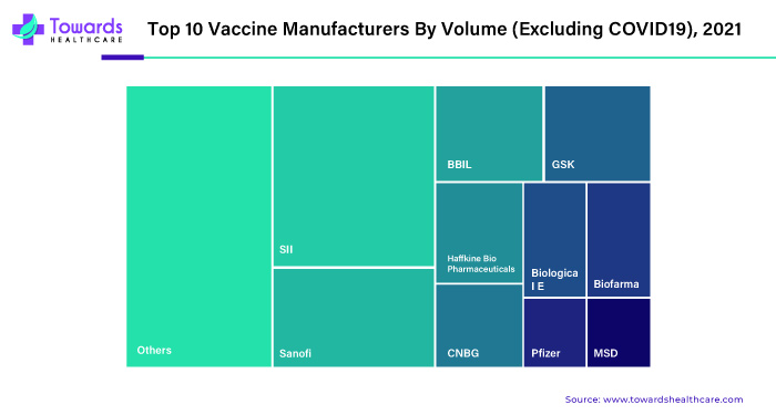 Top 10 Vaccine Manufacturers By Volume (Excluding Covid-19), 2021