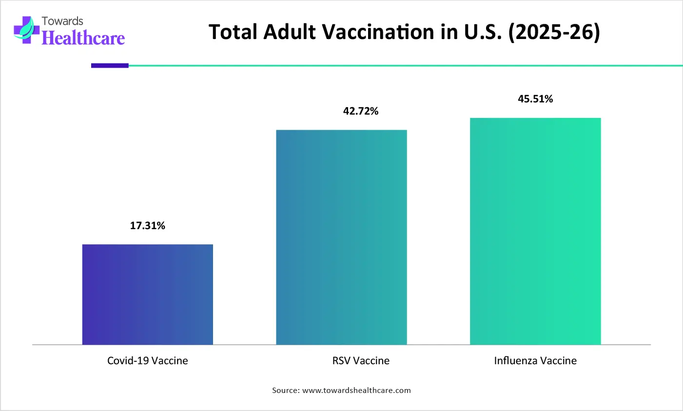 Total Adult Vaccination in U.S. (2025-26)