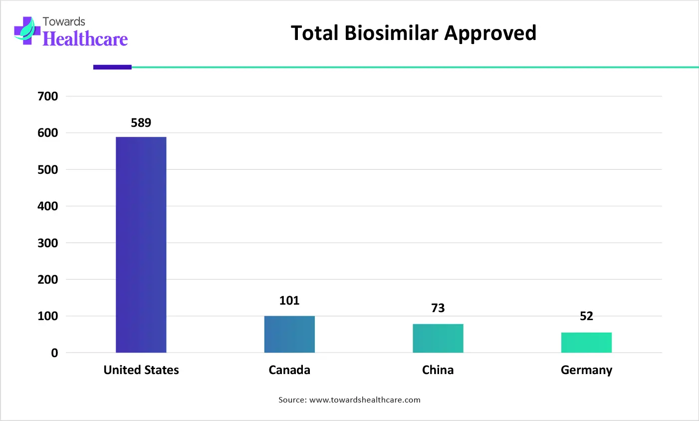 Total Biosimilar Approved Total Biosimilar Approved
