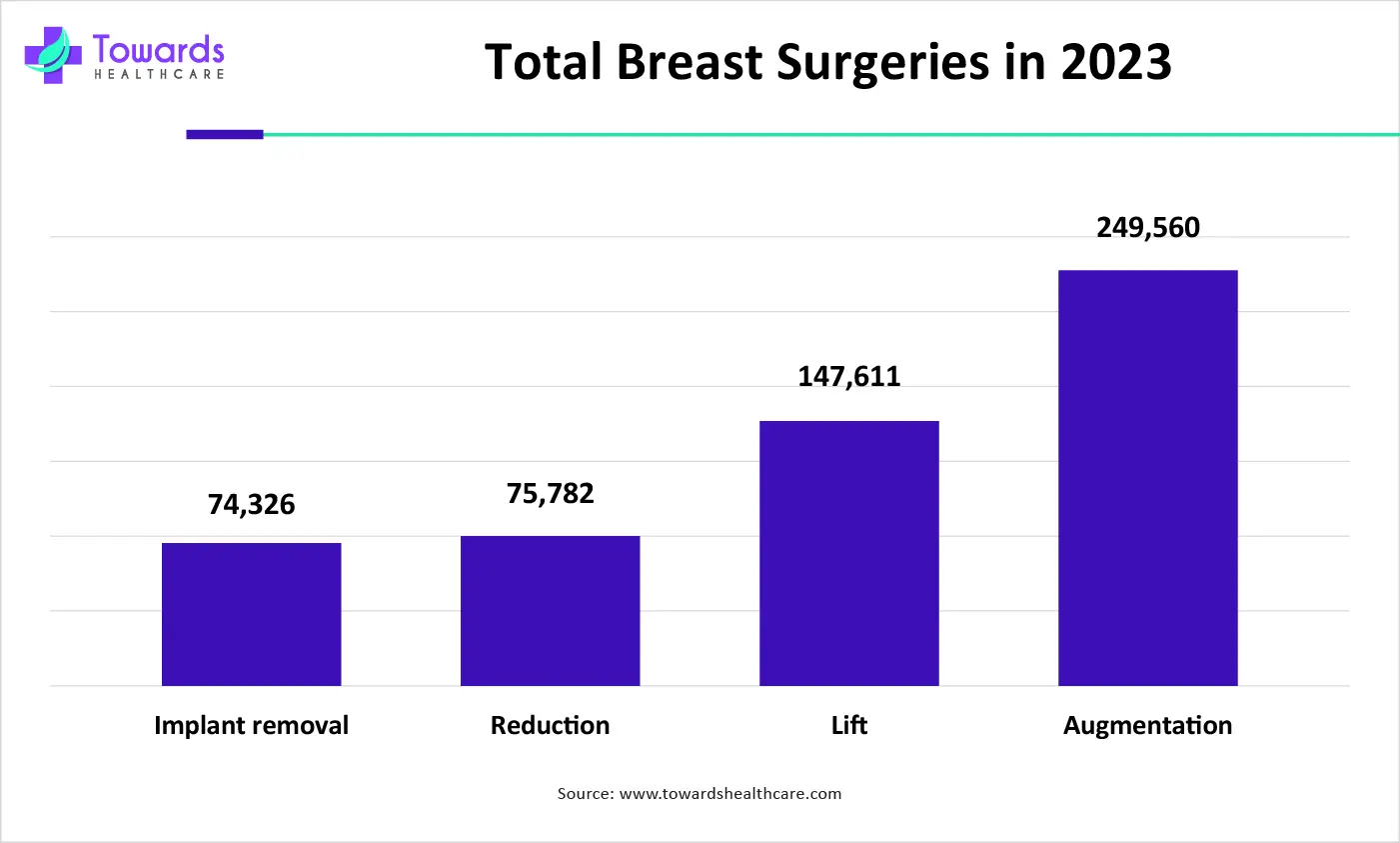 Total Breast Surgeries in 2023