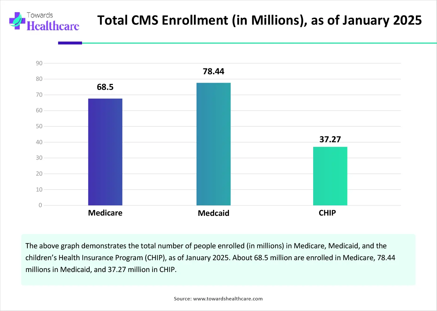 Total CMS Enrollment (in Millions), as of January 2025-01