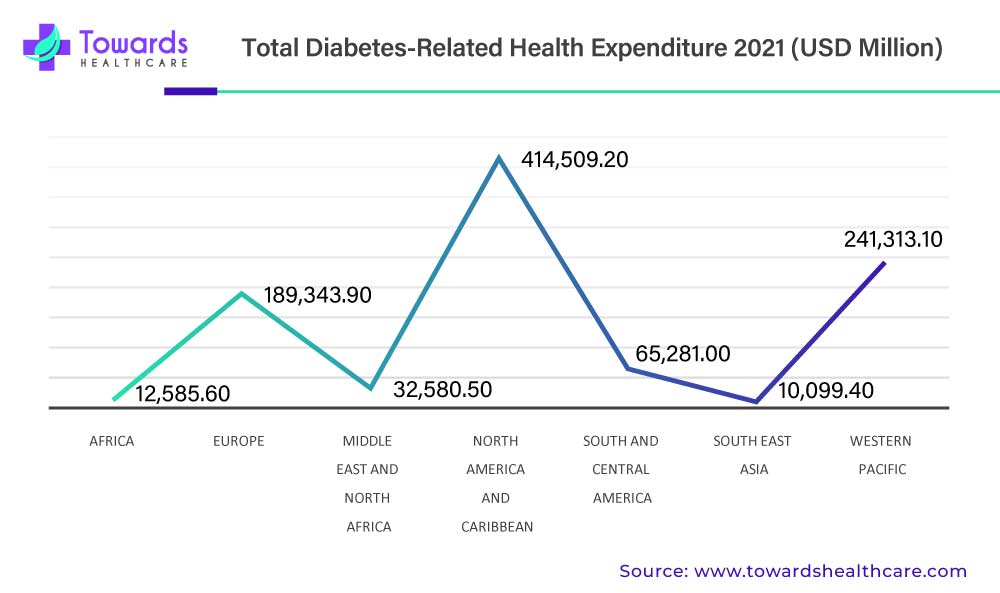 Total Diabetes-Related Health Expenditure 2021