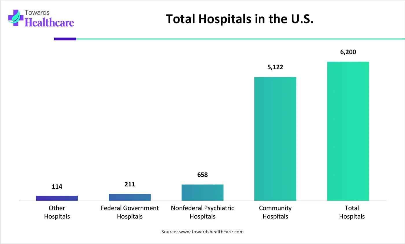 Total Hospitals in the U.S.