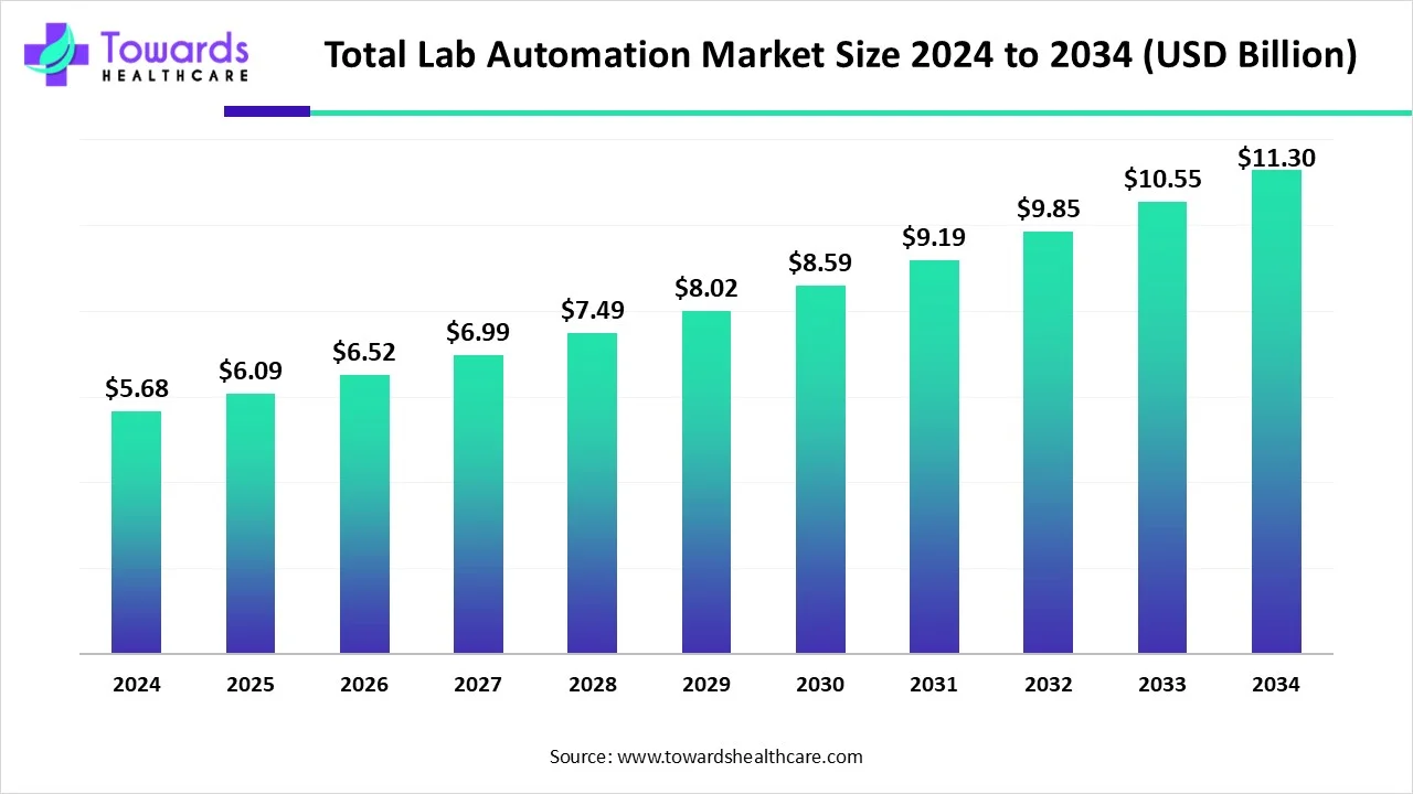 Total Lab Automation Market Size 2024 - 2034
