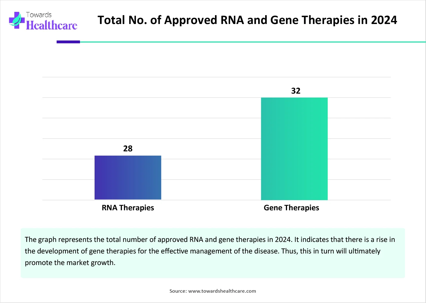 Total No. of Approved RNA and Gene Therapies in 2024-01