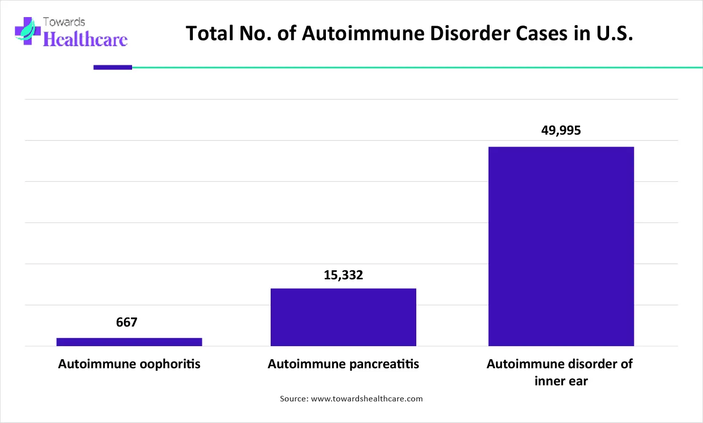 Total No. of Autoimmune Disorder Cases in U.S.-01