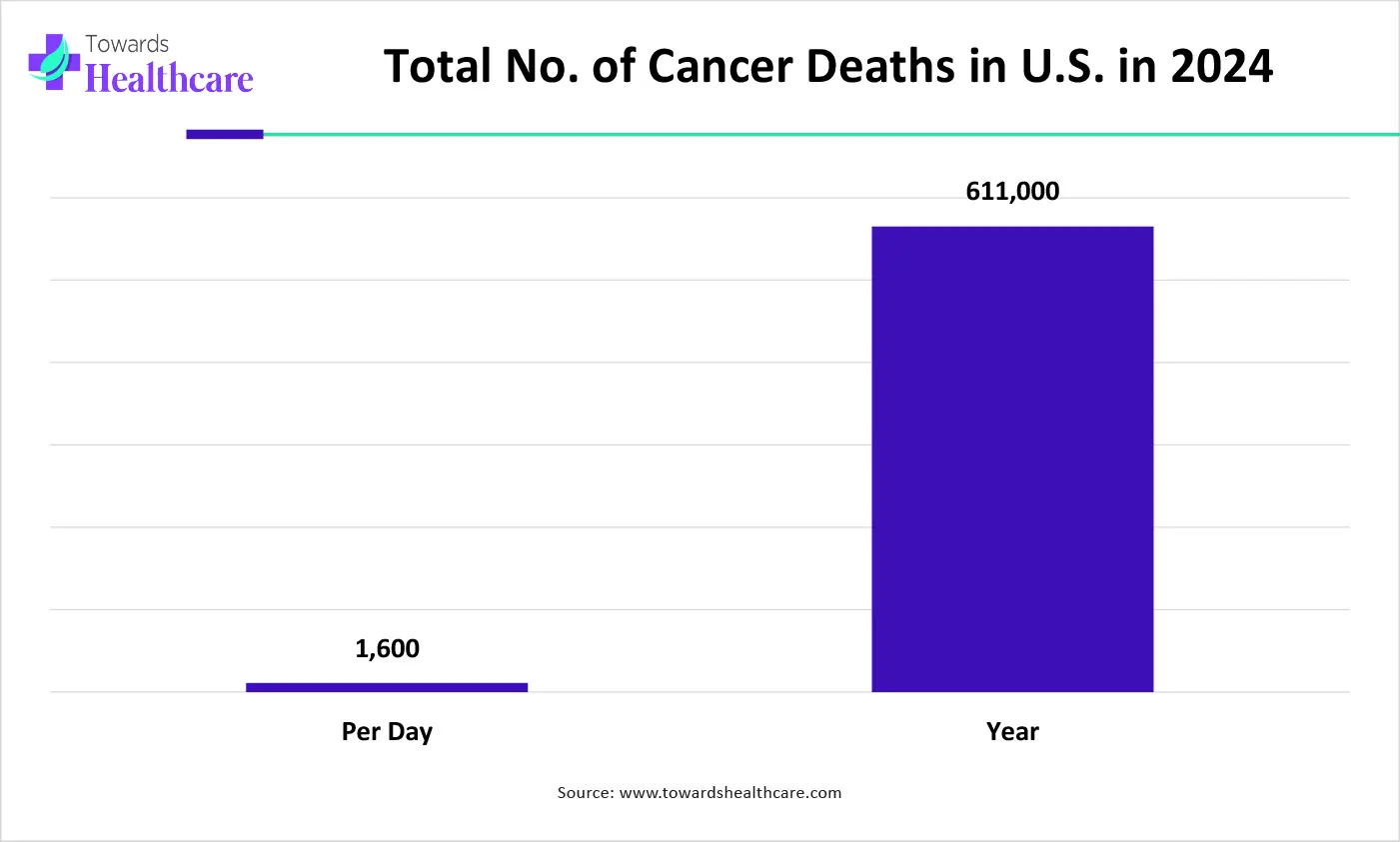 Total No. of Cancer Deaths in U.S. in 2024