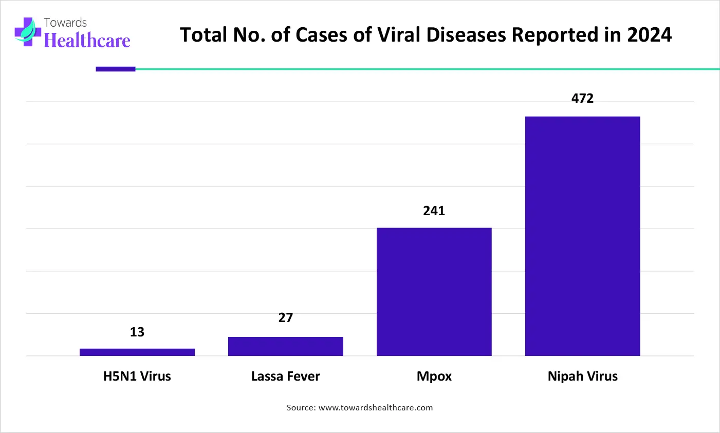 Viral Sensitizers Market Size 2024 - 2034