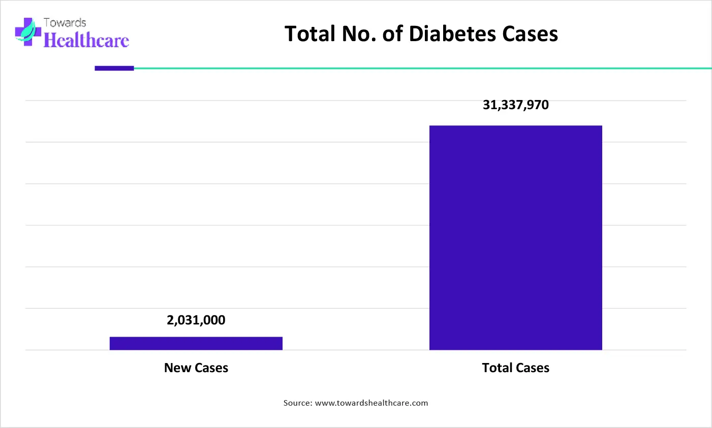 Total No. of Diabetes Cases