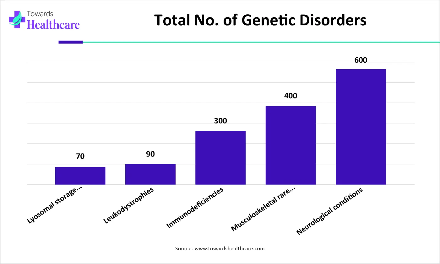 Total No. of Genetic Disorders