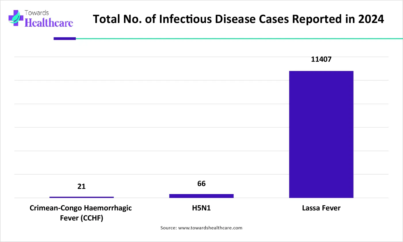 Total No. of Infectious Disease Cases Reported in 2024