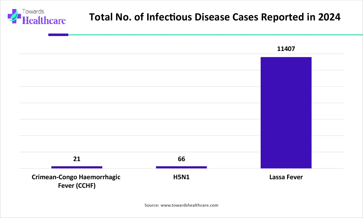 Total No. of Infectious Disease Cases Reported in 2024