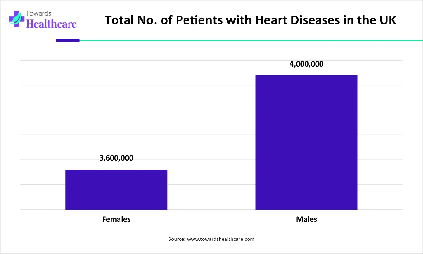 Total No. of Patients with Heart Diseases in the UK