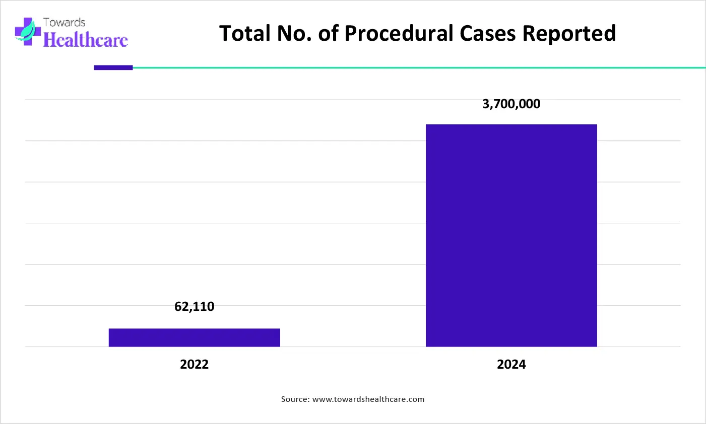 Total No. of Procedural Cases Reported