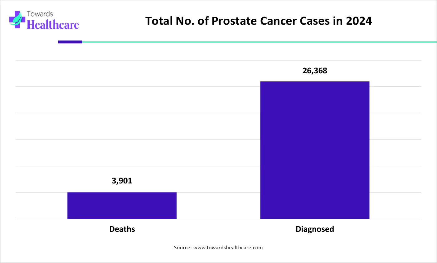 Total No. of Prostate Cancer Cases in 2024