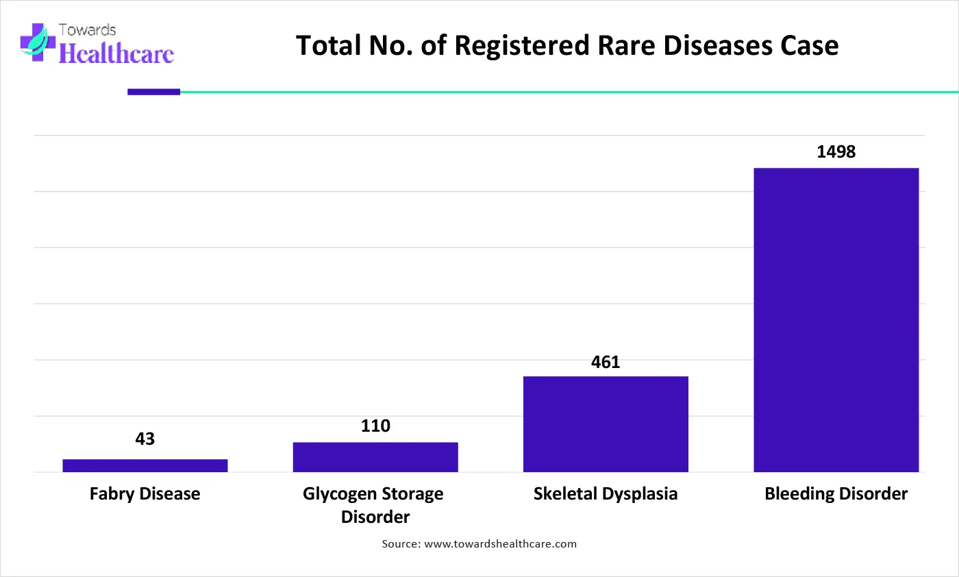 Total no. of Registered Rare Diseases Case