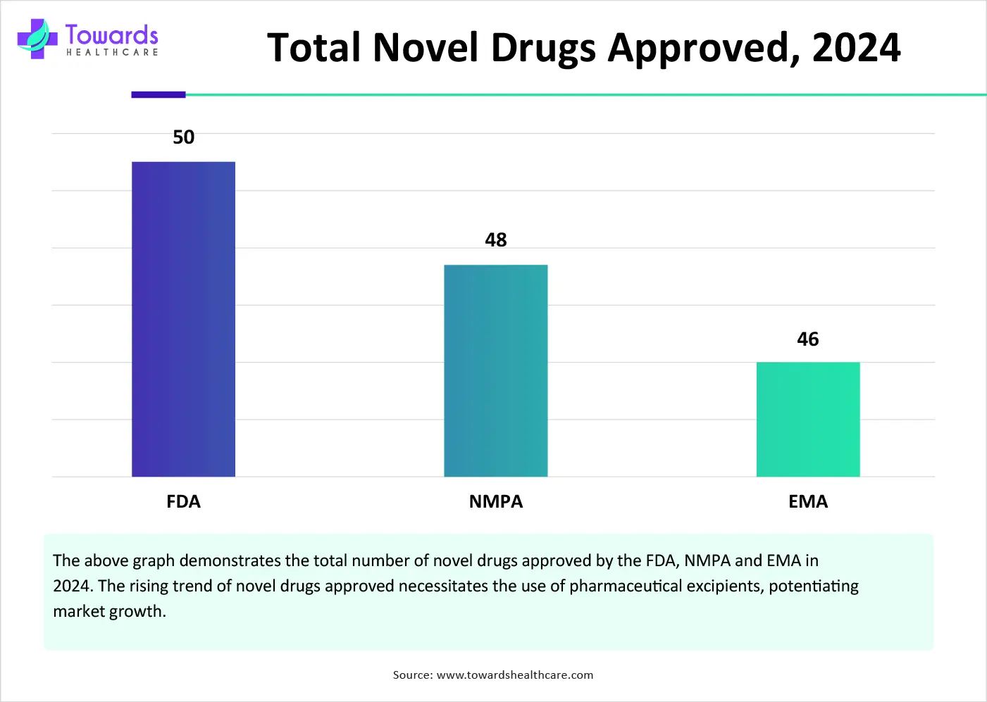 Total Novel Drugs Approved, 2024