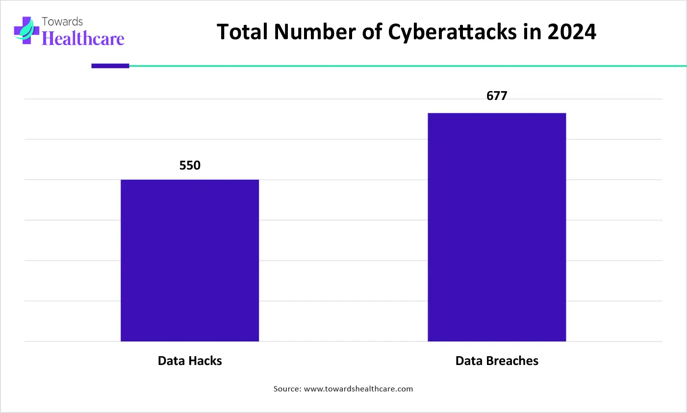 Total Number of Cyberattacks in 2024