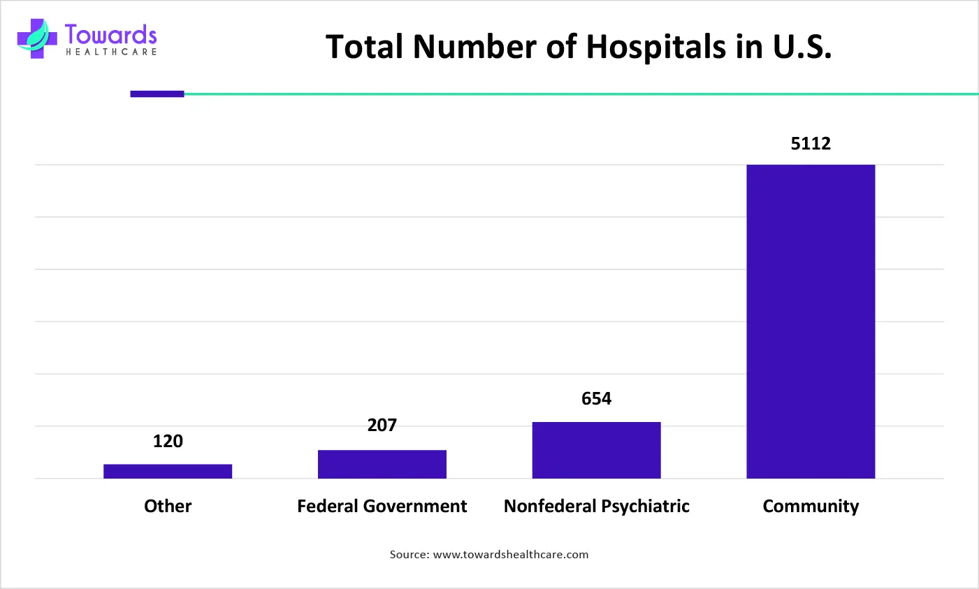 Total Number of Hospitals in U.S.