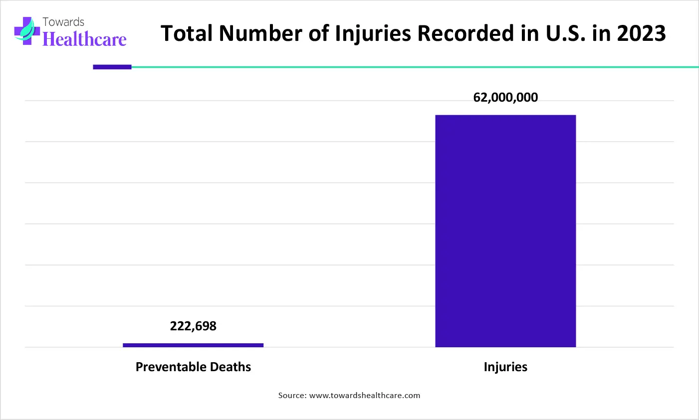 Total Number of Injuries Recorded in U.S. in 2023