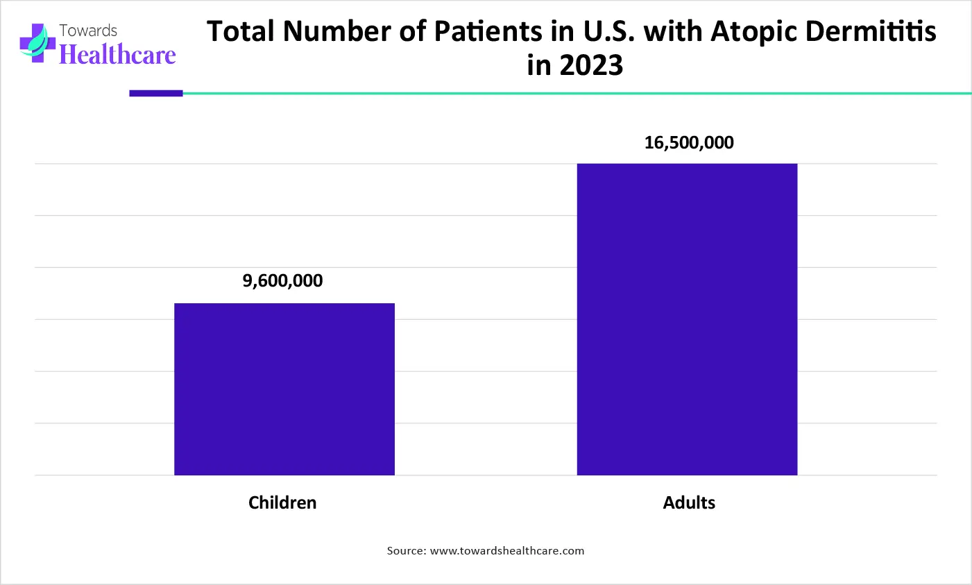 Total Number of Patients in U.S. with Atopic Dermatitis in 2023