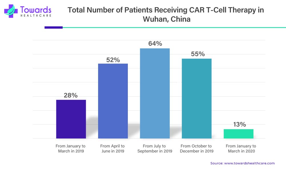 CAR T-Cell Therapy Market Total Number of Patients Receiving CAR T-Cell Therapy in Wuhan, China